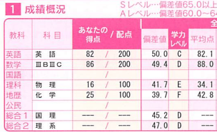 高校3年のときに受けた模試